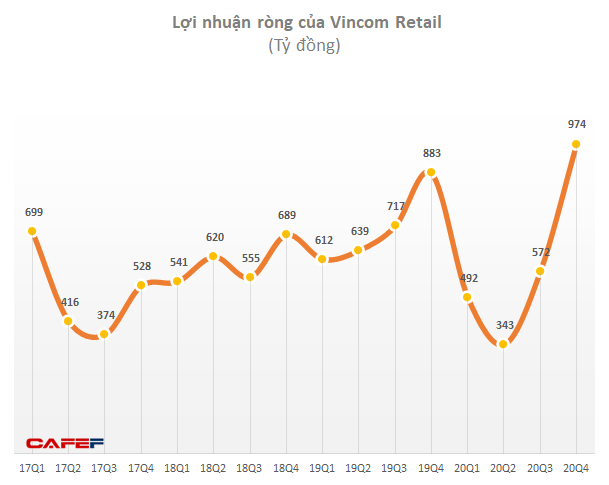 Vincom Retail báo lãi quý 4 đạt 975 tỷ đồng - Ảnh 1.
