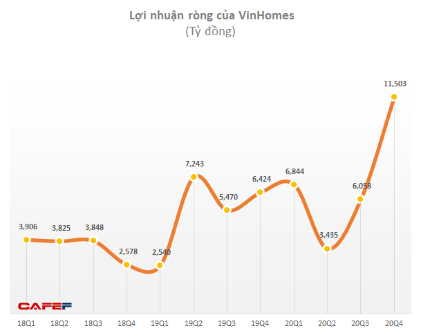 Quý 4/2020, Vinhomes báo lãi kỷ lục 11.500 tỷ sau thuế, gấp đôi cùng kỳ 2019 nhờ bàn giao Vinhomes Ocean Park, Grand Park và Smart City - Ảnh 1.