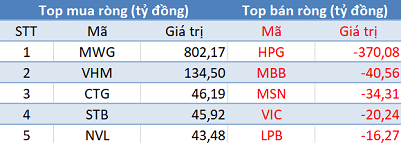 Phiên 29/1: Khối ngoại đẩy mạnh mua ròng hơn 1.100 tỷ đồng, tâm điểm MWG - Ảnh 1.