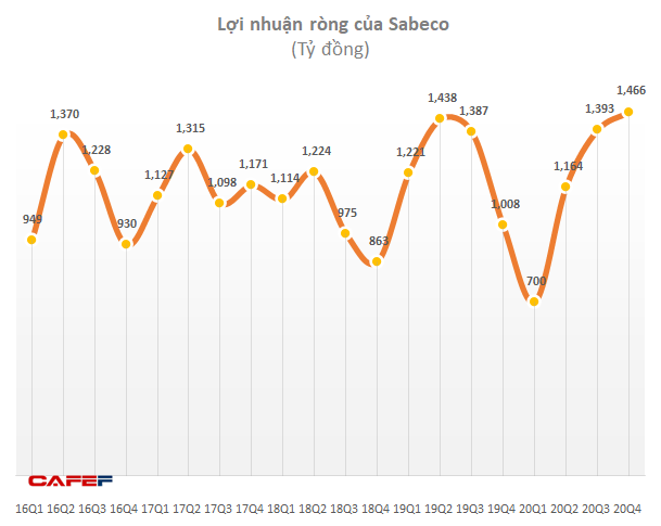 Lợi nhuận Sabeco hồi phục mạnh, ThaiBev dự kiến IPO mảng bia tại Singapore thu về 2 tỷ USD - Ảnh 1.