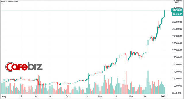  Tiền lại đổ vào Bitcoin đẩy giá tăng vọt lên trên 31.000 USD  - Ảnh 1.