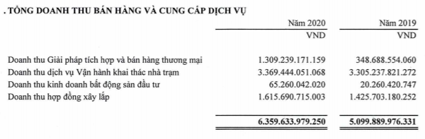 Viettel Construction (CTR) lãi ròng kỷ lục 274 tỷ đồng, vượt 38% kế hoạch năm 2020 - Ảnh 3.