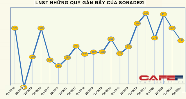 Sonadezi (SZN) báo lãi 1.264 tỷ đồng cả năm, vượt 38% kế hoạch - Ảnh 3.