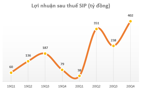 SIP lãi ròng kỷ lục hơn 1.000 tỷ đồng, tăng 74% so với năm 2019 - Ảnh 1.