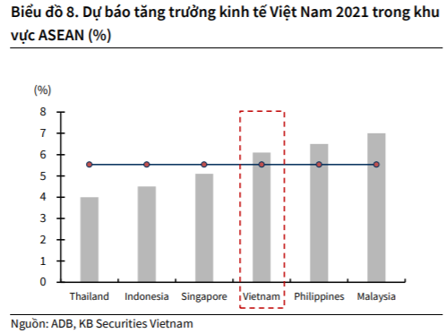 KBSV: “Nhiều tin tốt hội tụ, VN-Index sẽ vượt đỉnh lịch sử 1.200 điểm trong năm 2021” - Ảnh 1.