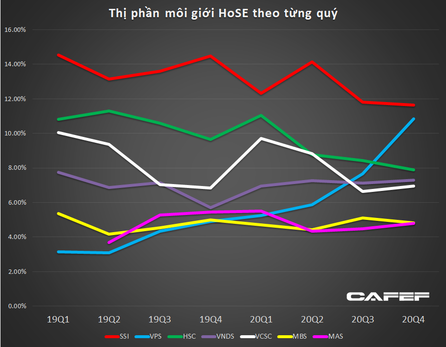 Thị phần môi giới HoSE năm 2020: SSI tiếp tục dẫn đầu, VPS vượt mặt Vndirect, VCSC để vào top 3 - Ảnh 1.