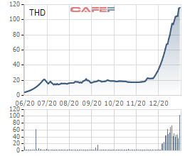 Những cổ phiếu tăng sốc nhất năm 2020: Quán quân thuộc về một cổ phiếu tăng 27 lần - Ảnh 1.
