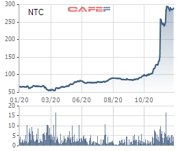 Những cổ phiếu tăng sốc nhất năm 2020: Quán quân thuộc về một cổ phiếu tăng 27 lần - Ảnh 3.
