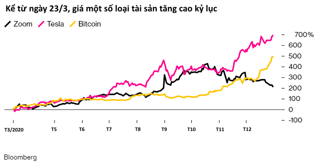 Cách người dân Mỹ sử dụng 600 USD từ chính phủ: Coi như tiền từ trên trời rơi xuống, điên cuồng đầu tư chứng khoán và bitcoin, thậm chí mua... máy chơi game - Ảnh 2.