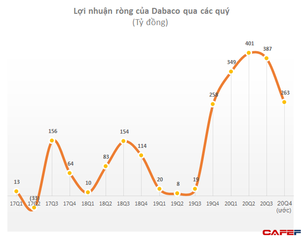 Dabaco (DBC) ước lãi cả năm 2020 đạt 1.400 tỷ đồng: Lợi nhuận quý 4 thấp hơn đáng kể so với 3 quý trước - Ảnh 1.
