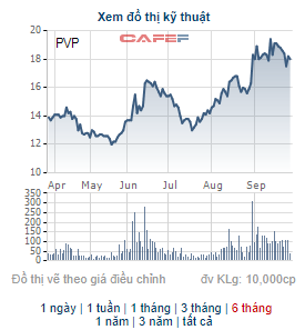 PVCB Capital đã bán được 6,8 triệu cổ phiếu PVP, không còn là cổ đông lớn của PVTrans Pacific - Ảnh 1.