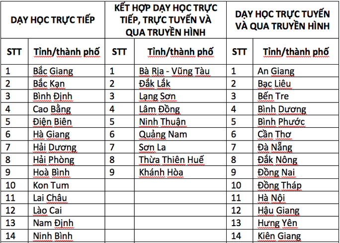 Học sinh 23 tỉnh, thành học trực tiếp, 31 địa phương học trực tuyến - Ảnh 1.