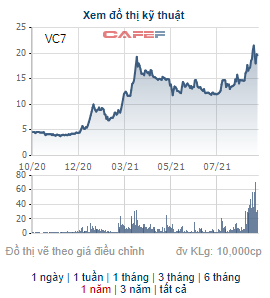 VC7 tăng gấp 3 lần từ đầu năm, Tập đoàn BGI phát hành 24 triệu cổ phiếu tăng VĐL lên gấp đôi - Ảnh 1.