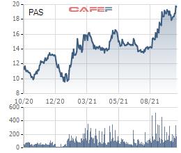 Thị giá giao dịch quanh vùng đỉnh, Quốc tế Phương Anh (PAS) thông qua phương án chào bán cổ phiếu tăng vốn điều lệ tỷ lệ 100% - Ảnh 1.