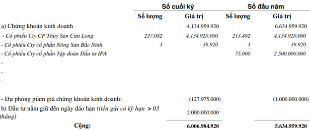 Kinh doanh dưới giá vốn, một công ty thuỷ sản vẫn có lãi ròng nhờ đầu tư chứng khoán - Ảnh 2.