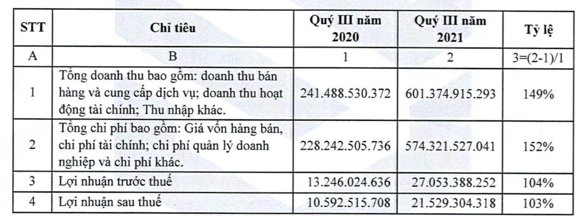 Xây dựng SCG: Quý 3 lãi 21 tỷ đồng cao gấp đôi so với cùng kỳ - Ảnh 1. Xây dựng SCG: Quý 3 lãi 21 tỷ đồng cao gấp đôi so với cùng kỳ - Ảnh 1.