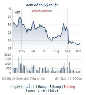 Ông Nguyễn Văn Tuấn vừa mua hơn 29 triệu cổ phiếu VIX, trở thành cổ đông lớn - Ảnh 1.