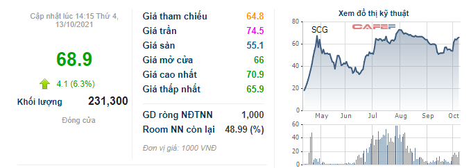 Xây dựng SCG: Quý 3 lãi 21 tỷ đồng cao gấp đôi so với cùng kỳ - Ảnh 2. Xây dựng SCG: Quý 3 lãi 21 tỷ đồng cao gấp đôi so với cùng kỳ - Ảnh 2.