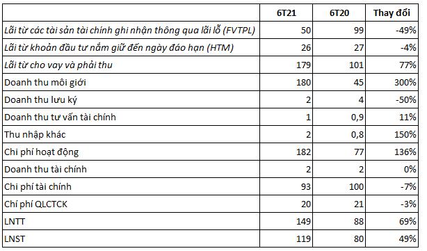 Chứng khoán KB Việt Nam (KBSV) chuẩn bị chào bán gần 139 triệu cổ phiếu, vốn điều lệ dự kiến vượt mức 3.000 tỷ đồng - Ảnh 1.