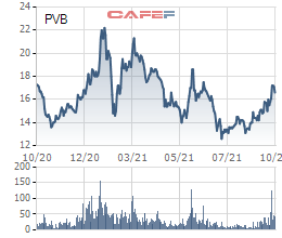 PV Coating (PVB) chốt quyền chia cổ tức bằng tiền mặt tỷ lệ 10% - Ảnh 2.