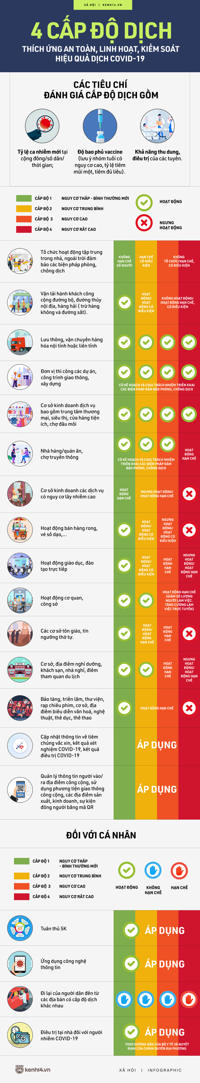 INFOGRAPHIC 4 cấp độ dịch áp dụng toàn quốc: Những hoạt động nào được cho phép mở cửa? - Ảnh 1.