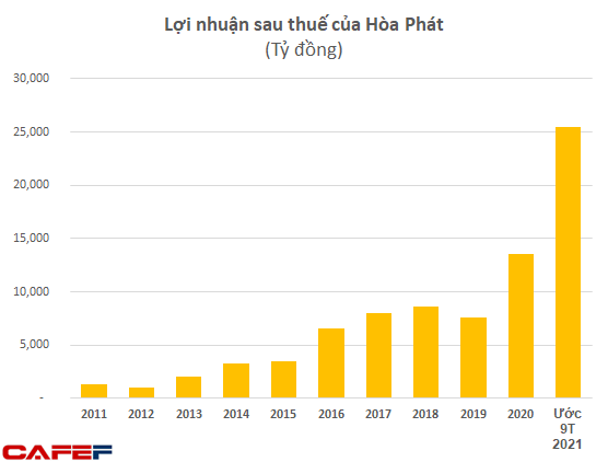 Câu lạc bộ lợi nhuận tỷ đô ít ỏi của Việt Nam: Hoà Phát là cái tên mới nhất gia nhập - Ảnh 1.