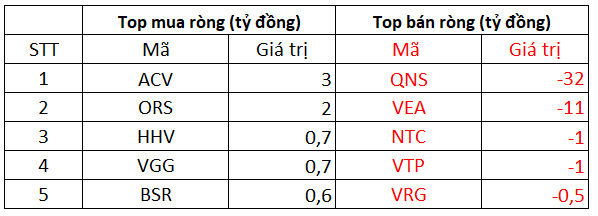 Khối ngoại đẩy mạnh bán ròng 726 tỷ đồng trong phiên thị trường giảm điểm, miệt mài bán HPG - Ảnh 3.