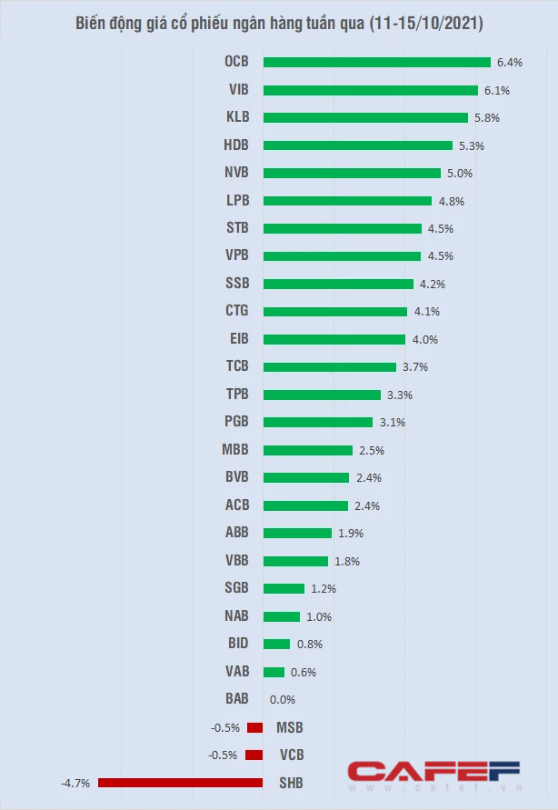 Cổ phiếu ngân hàng tuần qua đồng loạt tăng: OCB, VIB tăng mạnh nhất, khối ngoại trở lại mua ròng STB, MBB - Ảnh 1.