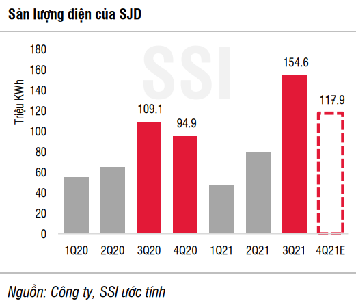 SSI Resarch: Nhóm thủy điện phía Nam sáng cửa trong nửa cuối năm 2021, cổ phiếu kỳ vọng sinh lời hai chữ số - Ảnh 1.