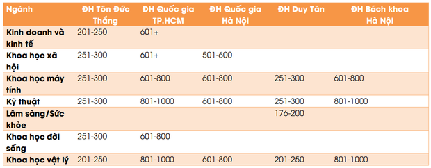 Bảng xếp hạng ĐH thế giới theo nhóm ngành 2022: Việt Nam có 5 trường và 7 nhóm ngành trong danh sách, cái tên lọt top 200 gây bất ngờ - Ảnh 1.