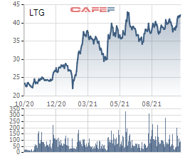 Lộc Trời (LTG) chốt danh sách cổ đông thực hiện chia cổ tức năm 2020 bằng tiền, tỷ lệ 15% - Ảnh 1.