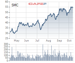 SMC vừa hút tiếp 113 tỷ trái phiếu, đảm bảo bằng 35% vốn góp tại Hanwa SMC Steel Service Hà Nội - Ảnh 3.