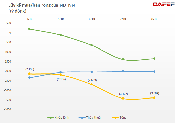 Tuần 11-15/10: Khối ngoại có tuần thứ 10 liên tiếp bán ròng trên toàn thị trường, tâm điểm giao dịch khủng 2.500 tỷ đồng cổ phiếu MML - Ảnh 1. Tuần 11-15/10: Khối ngoại có tuần thứ 10 liên tiếp bán ròng trên toàn thị trường, tâm điểm giao dịch khủng 2.500 tỷ đồng cổ phiếu MML - Ảnh 1.