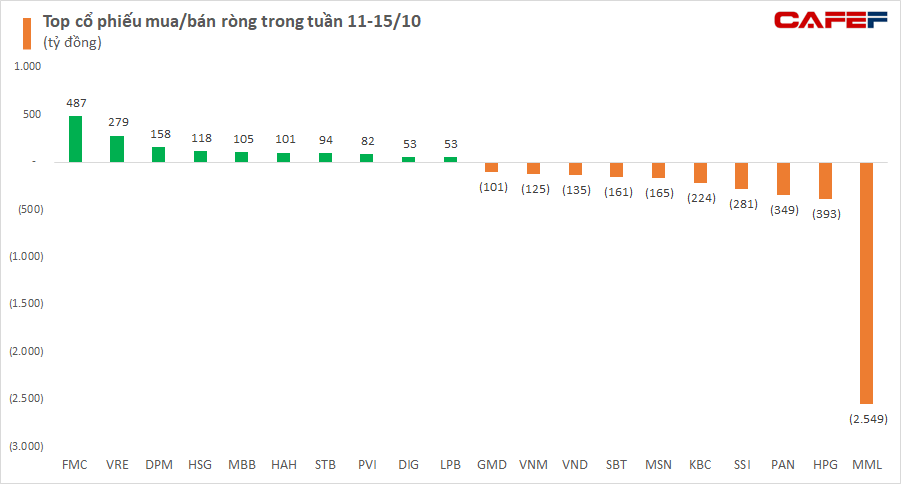 Tuần 11-15/10: Khối ngoại có tuần thứ 10 liên tiếp bán ròng trên toàn thị trường, tâm điểm giao dịch khủng 2.500 tỷ đồng cổ phiếu MML - Ảnh 2. Tuần 11-15/10: Khối ngoại có tuần thứ 10 liên tiếp bán ròng trên toàn thị trường, tâm điểm giao dịch khủng 2.500 tỷ đồng cổ phiếu MML - Ảnh 2.