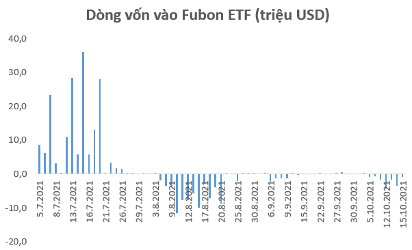 Các quỹ ETFs tiếp tục rút hàng trăm tỷ đồng khỏi thị trường Việt Nam trong nửa đầu tháng 10 - Ảnh 2.