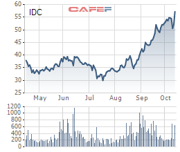 Mạnh tay chi thêm gần 700 tỷ để mua thêm cổ phiếu IDC, công ty liên quan đến CEO IDICO trở thành cổ đông lớn - Ảnh 1.