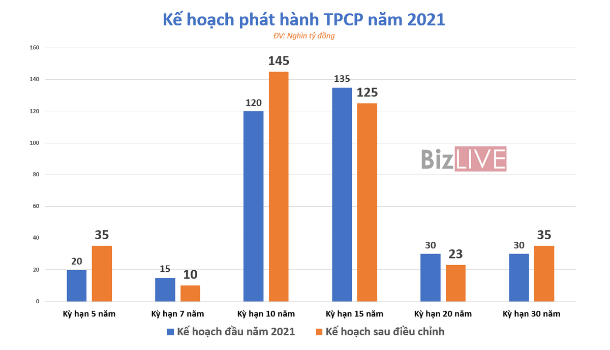 Kho bạc Nhà nước nới thêm kế hoạch đi vay - Ảnh 1. Kho bạc Nhà nước nới thêm kế hoạch đi vay - Ảnh 1.