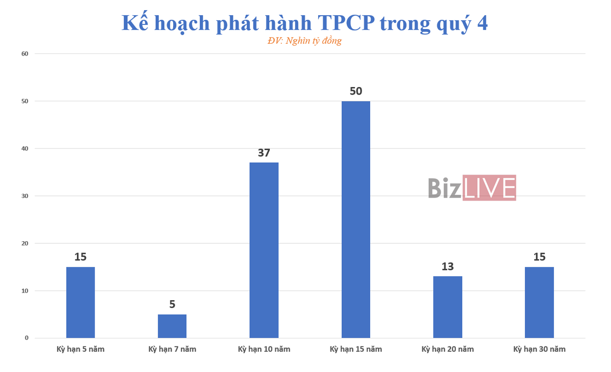 Kho bạc Nhà nước nới thêm kế hoạch đi vay - Ảnh 2. Kho bạc Nhà nước nới thêm kế hoạch đi vay - Ảnh 2.