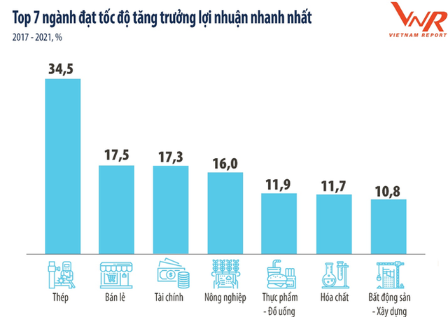 Top 7 ngành đang hốt bạc bất chấp đại dịch, có ngành chỉ cần 2 năm, lợi nhuận trung bình của DN đã nhân đôi - Ảnh 2.