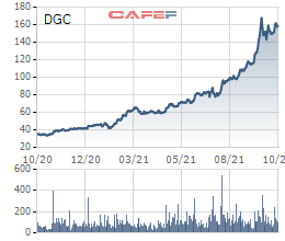 Hoá chất Đức Giang (DGC): Vinachemhoái sẽ bán khớp lệnh toàn bộ hơn 15 triệu với giá khởi điểm 152.100 đồng/cp - Ảnh 1.