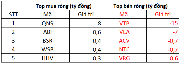 Phiên 19/10: Khối ngoại bán ròng 496 tỷ đồng trên toàn thị trường, tập trung bán các Bluechips HPG, VHM - Ảnh 3.