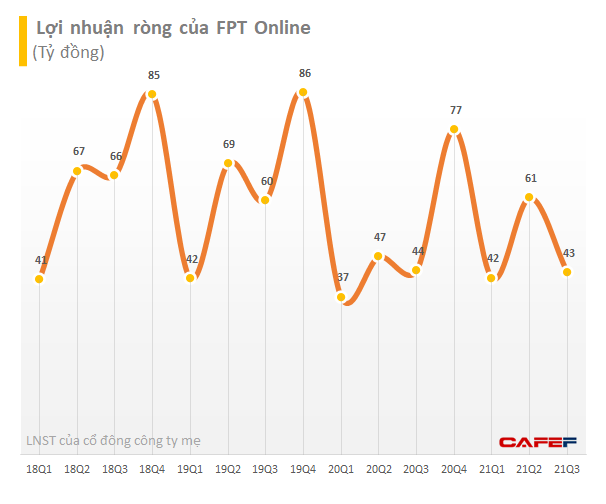 Lợi nhuận quý 3/2021 FPT Online (FOC) đạt 43 tỷ đồng, giảm nhẹ so với cùng kỳ năm trước - Ảnh 1.