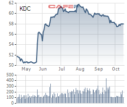 Kido (KDC): Trở lại ngành bánh kẹo sau 6 năm bán cho đối tác ngoại, lợi nhuận sau thuế 9 tháng đạt 488 tỷ đồng - Ảnh 1.
