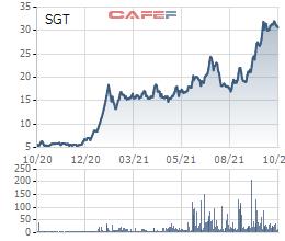Tăng gấp 6 lần trong 1 năm, Saigontel (SGT) thông qua phương án chào bán cổ phiếu tăng vốn điều lệ lên gấp đôi - Ảnh 1.