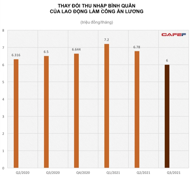 GDP quý 3 giảm sâu ảnh hưởng ra sao đến lương bình quân lao động? - Ảnh 2.