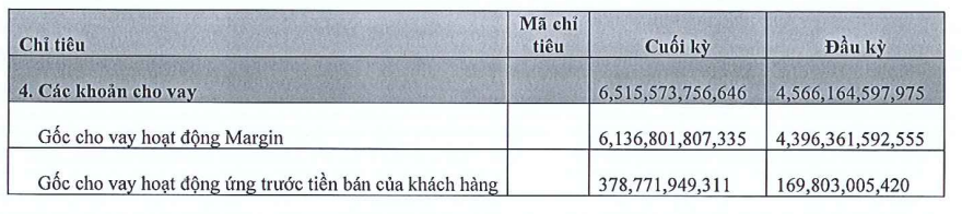 Chứng khoán KIS báo lãi quý 3 gấp 3 lần cùng kỳ lên mức 156 tỷ đồng, lợi nhuận 9 tháng vượt 51% kế hoạch năm - Ảnh 2. Chứng khoán KIS báo lãi quý 3 gấp 3 lần cùng kỳ lên mức 156 tỷ đồng, lợi nhuận 9 tháng vượt 51% kế hoạch năm - Ảnh 2.