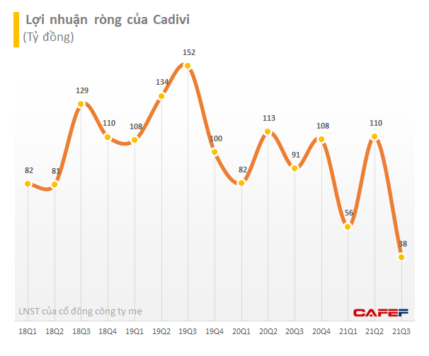 Cadivi (CAV) báo lãi quý 3 sụt giảm 58% xuống 38 tỷ đồng do doanh thu bán hàng giảm - Ảnh 1.