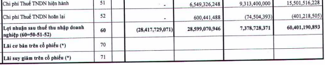 Casumina (CSM): Quý 3/2021 lần đầu báo lỗ 28 tỷ đồng trước áp lực kép Covid-19 và giá đầu vào - Ảnh 2. Casumina (CSM): Quý 3/2021 lần đầu báo lỗ 28 tỷ đồng trước áp lực kép Covid-19 và giá đầu vào - Ảnh 2.