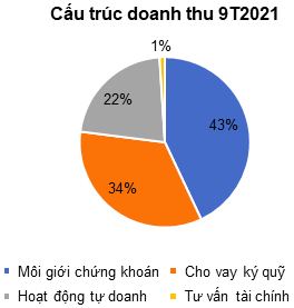 Chứng khoán HSC: 9 tháng thực hiện 96% chỉ tiêu lợi nhuận với 1.151 tỷ đồng, cao hơn gấp đôi cùng kỳ - Ảnh 2.