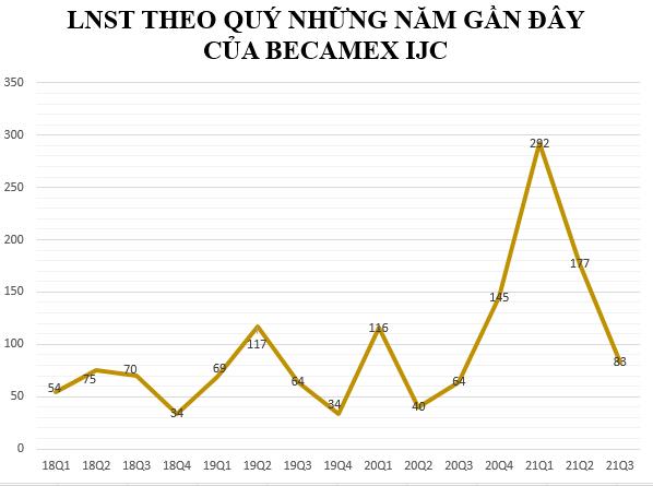 Becamex IJC báo lãi 554 tỷ đồng trong 9 tháng đầu năm, cao gấp 2,5 lần cùng kỳ năm trước - Ảnh 2.